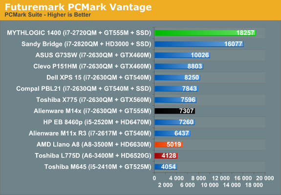 Futuremark PCMark Vantage