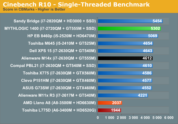 Cinebench R10 - Single-Threaded Benchmark