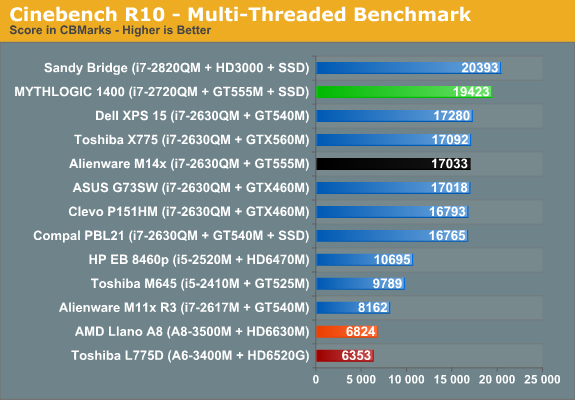 Cinebench R10 - Multi-Threaded Benchmark