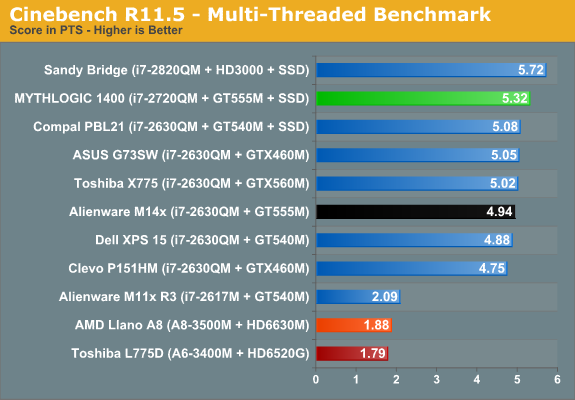 Cinebench R11.5 - Multi-Threaded Benchmark