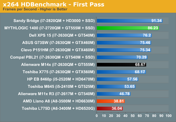 x264 HDBenchmark - First Pass