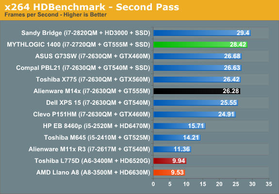 x264 HDBenchmark - Second Pass