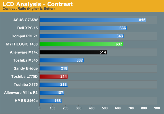 LCD Analysis - Contrast