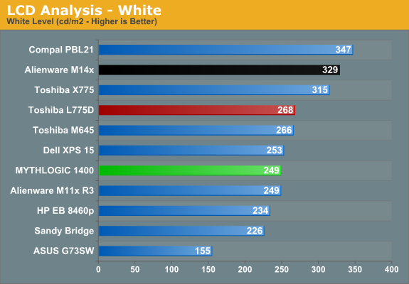 LCD Analysis - White