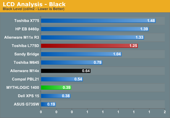 LCD Analysis - Black