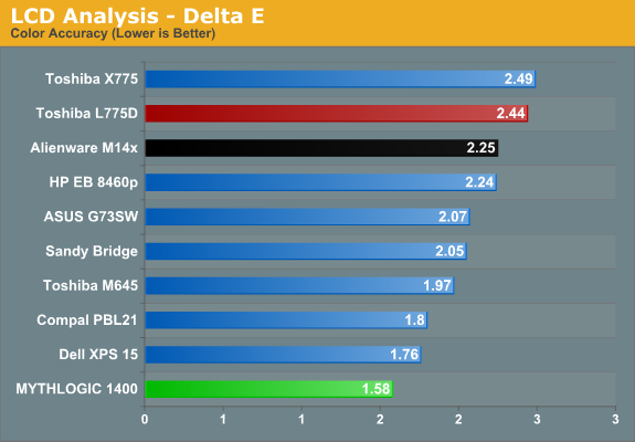 LCD Analysis - Delta E