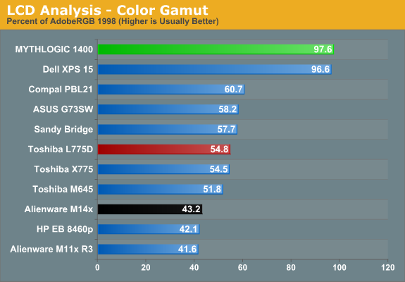 LCD Analysis - Color Gamut