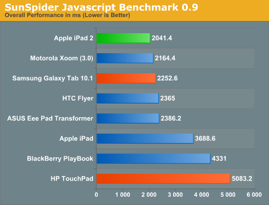 SunSpider Javascript Benchmark 0.9