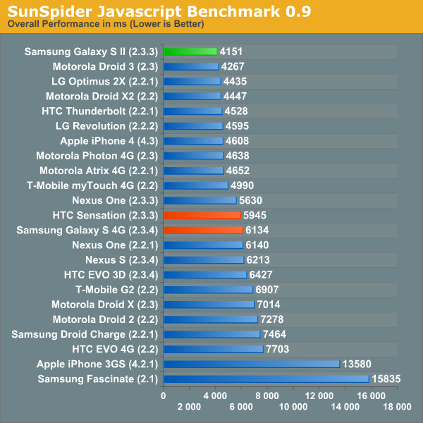 SunSpider Javascript Benchmark 0.9