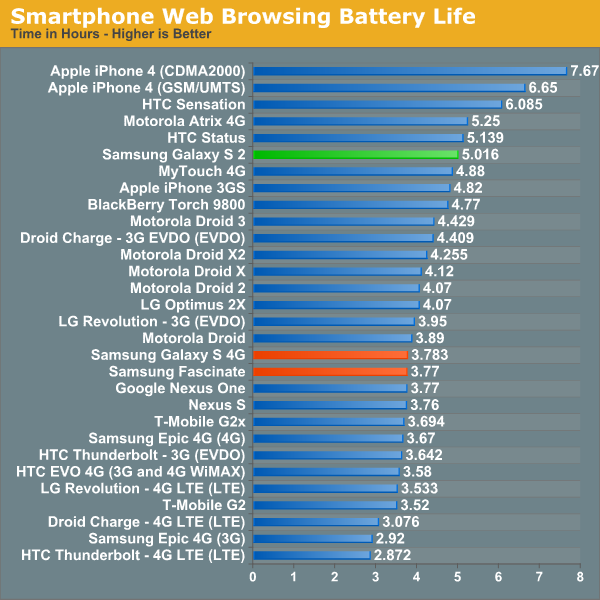 samsung phone with longest battery life