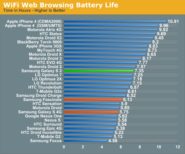 samsung battery life comparison