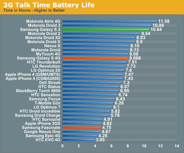 3G Talk Time Battery Life