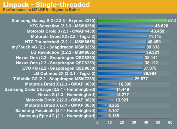 Linpack - Single-threaded