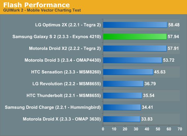 Flash Performance