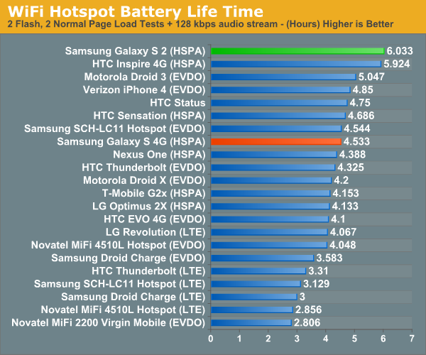 WiFi Hotspot Battery Life Time