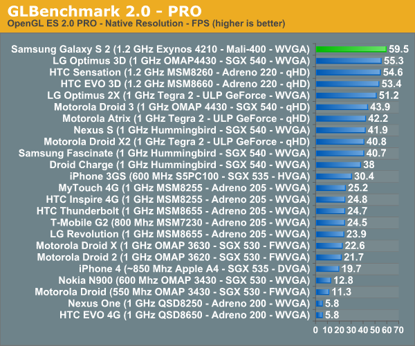 GLBenchmark 2.0 - PRO