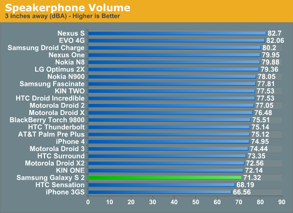 Speakerphone Volume