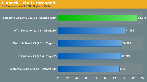 Linpack - Multi-threaded