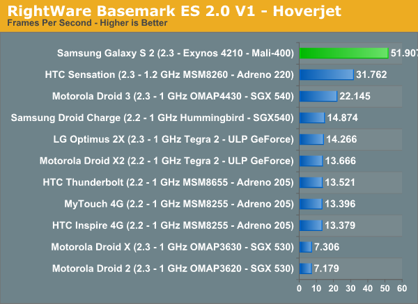 GPU Performance Staggering Samsung Galaxy S 2 International