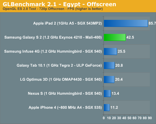 GLBenchmark 2.1 - Egypt - Offscreen