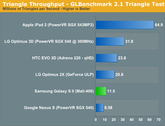 Triangle Throughput - GLBenchmark 2.1 Triangle Test