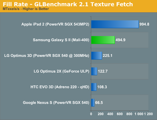 Fill Rate - GLBenchmark 2.1 Texture Fetch