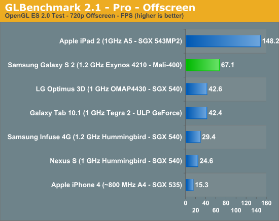 GLBenchmark 2.1 - Pro - Offscreen