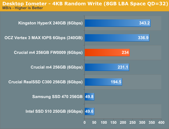 Desktop Iometer - 4KB Random Write (8GB LBA Space QD=32)