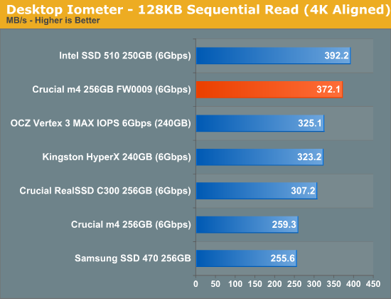 Desktop Iometer - 128KB Sequential Read (4K Aligned)