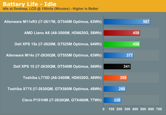 Battery Life - Idle