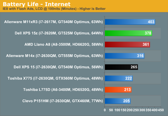 Battery Life - Internet