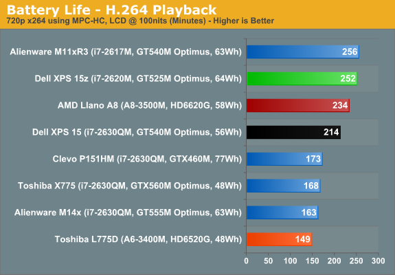 Battery Life - H.264 Playback