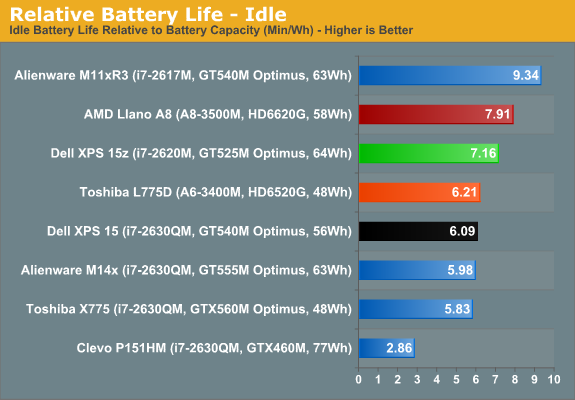 Relative Battery Life - Idle