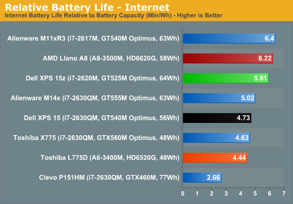 Relative Battery Life - Internet