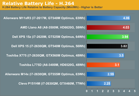 Relative Battery Life - H.264