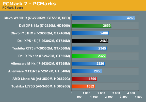 PCMark 7 - PCMarks