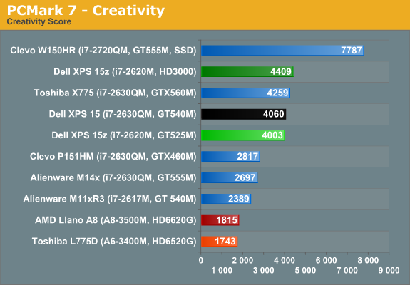 PCMark 7 - Creativity