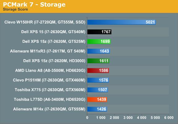 PCMark 7 - Storage