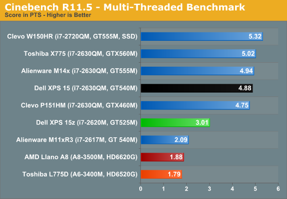 Cinebench R11.5 - Multi-Threaded Benchmark