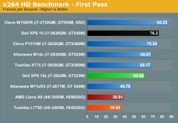 x264 HD Benchmark - First Pass