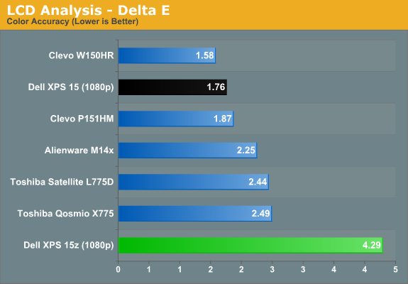 LCD Analysis - Delta E