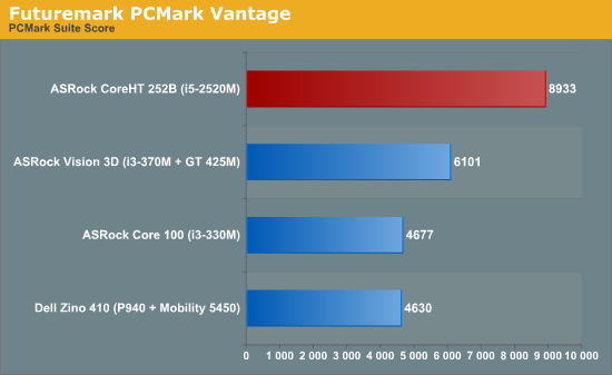 Futuremark PCMark Vantage