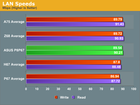 LAN Speeds