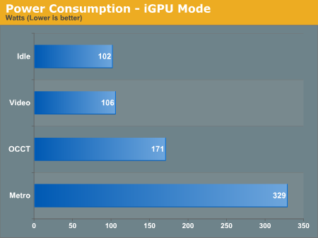 Power Consumption - Dual GPU