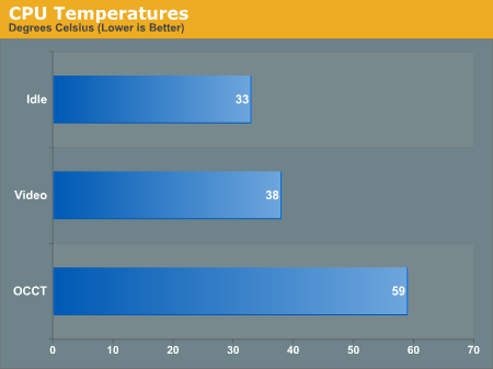 CPU Temperatures