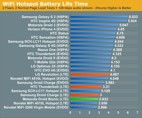 WiFi Hotspot Battery Life Time