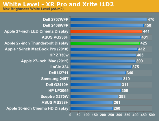 White Level - XR Pro and Xrite i1D2