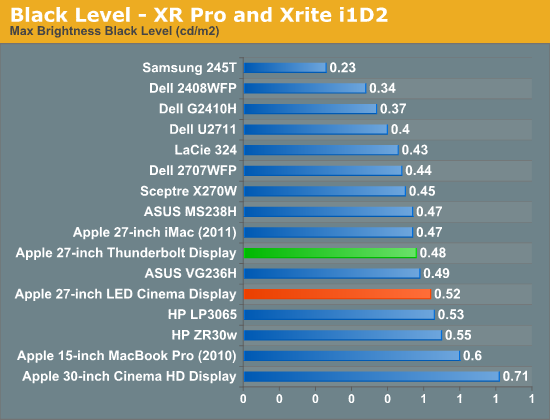 Black Level - XR Pro and Xrite i1D2