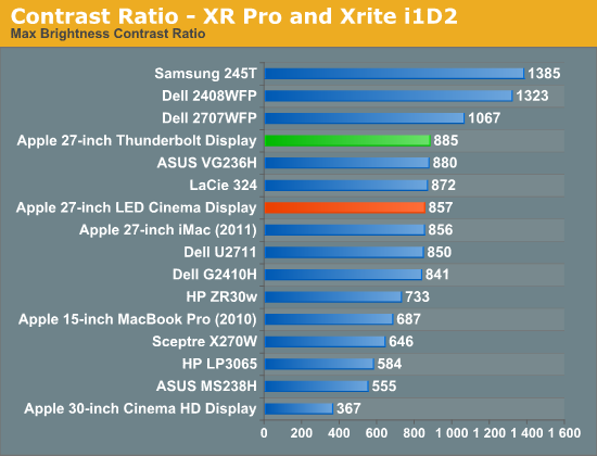 Contrast Ratio - XR Pro and Xrite i1D2