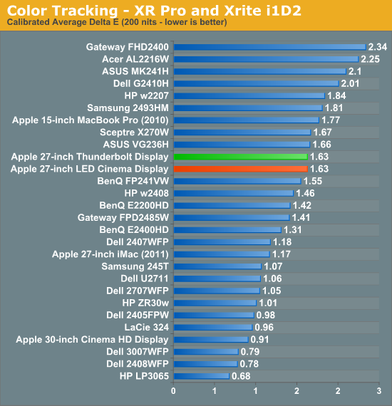 Display Testing Color Quality Uniformity The Apple Thunderbolt Display Review